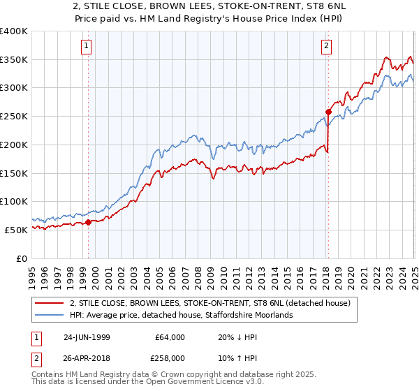 2, STILE CLOSE, BROWN LEES, STOKE-ON-TRENT, ST8 6NL: Price paid vs HM Land Registry's House Price Index