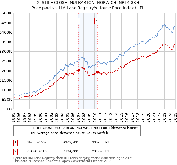 2, STILE CLOSE, MULBARTON, NORWICH, NR14 8BH: Price paid vs HM Land Registry's House Price Index