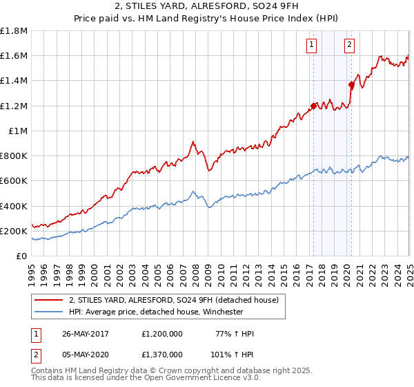 2, STILES YARD, ALRESFORD, SO24 9FH: Price paid vs HM Land Registry's House Price Index
