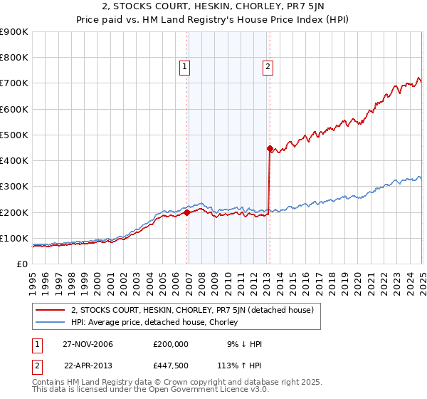 2, STOCKS COURT, HESKIN, CHORLEY, PR7 5JN: Price paid vs HM Land Registry's House Price Index