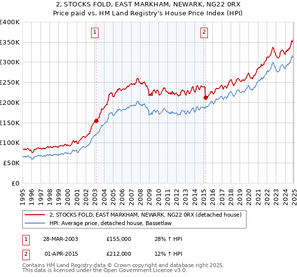 2, STOCKS FOLD, EAST MARKHAM, NEWARK, NG22 0RX: Price paid vs HM Land Registry's House Price Index