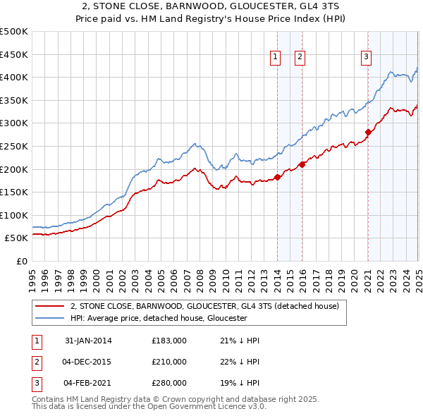 2, STONE CLOSE, BARNWOOD, GLOUCESTER, GL4 3TS: Price paid vs HM Land Registry's House Price Index