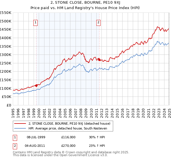 2, STONE CLOSE, BOURNE, PE10 9XJ: Price paid vs HM Land Registry's House Price Index