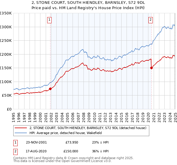 2, STONE COURT, SOUTH HIENDLEY, BARNSLEY, S72 9DL: Price paid vs HM Land Registry's House Price Index