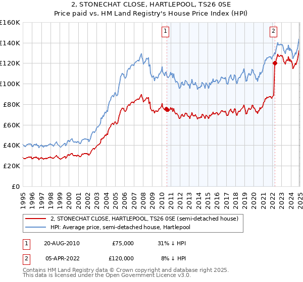 2, STONECHAT CLOSE, HARTLEPOOL, TS26 0SE: Price paid vs HM Land Registry's House Price Index