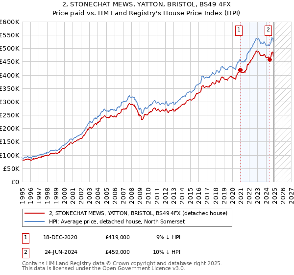 2, STONECHAT MEWS, YATTON, BRISTOL, BS49 4FX: Price paid vs HM Land Registry's House Price Index