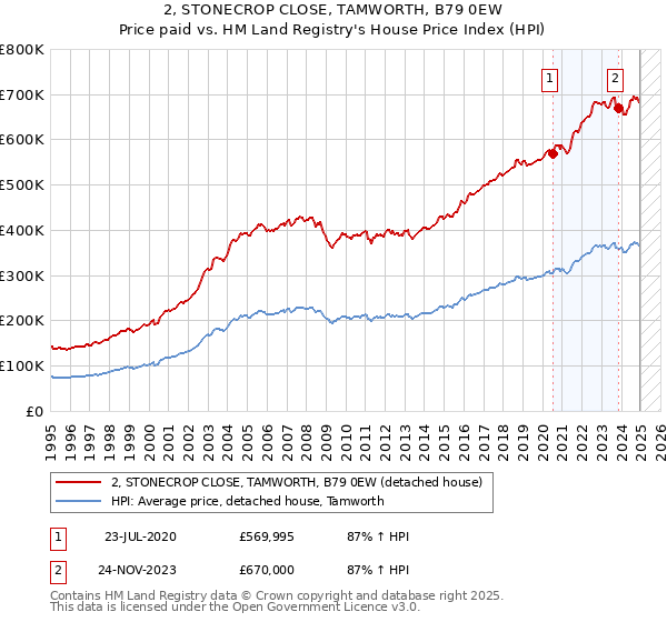 2, STONECROP CLOSE, TAMWORTH, B79 0EW: Price paid vs HM Land Registry's House Price Index