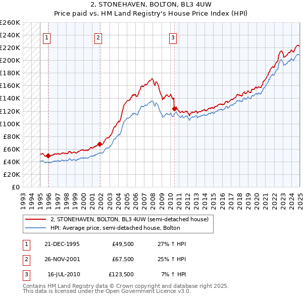 2, STONEHAVEN, BOLTON, BL3 4UW: Price paid vs HM Land Registry's House Price Index