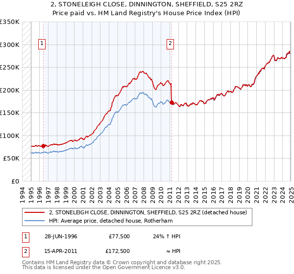 2, STONELEIGH CLOSE, DINNINGTON, SHEFFIELD, S25 2RZ: Price paid vs HM Land Registry's House Price Index