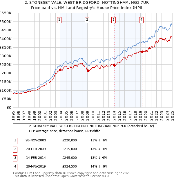 2, STONESBY VALE, WEST BRIDGFORD, NOTTINGHAM, NG2 7UR: Price paid vs HM Land Registry's House Price Index