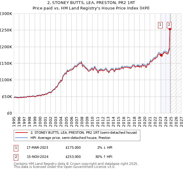 2, STONEY BUTTS, LEA, PRESTON, PR2 1RT: Price paid vs HM Land Registry's House Price Index