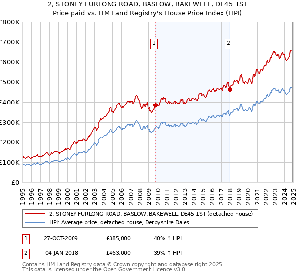 2, STONEY FURLONG ROAD, BASLOW, BAKEWELL, DE45 1ST: Price paid vs HM Land Registry's House Price Index