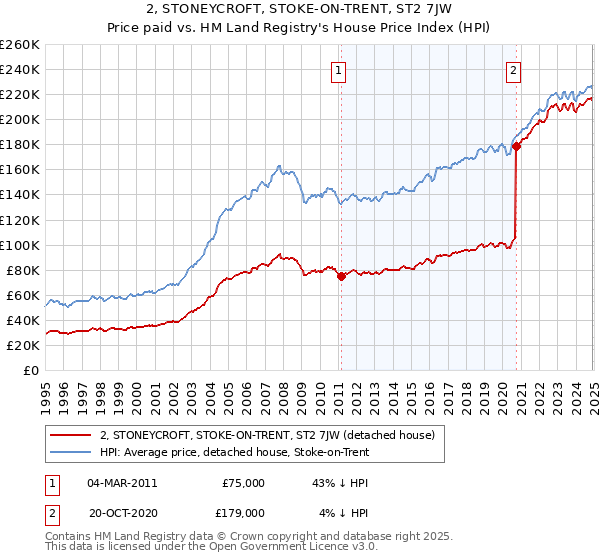 2, STONEYCROFT, STOKE-ON-TRENT, ST2 7JW: Price paid vs HM Land Registry's House Price Index