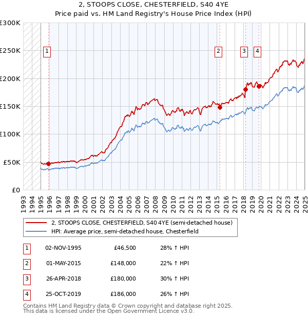 2, STOOPS CLOSE, CHESTERFIELD, S40 4YE: Price paid vs HM Land Registry's House Price Index