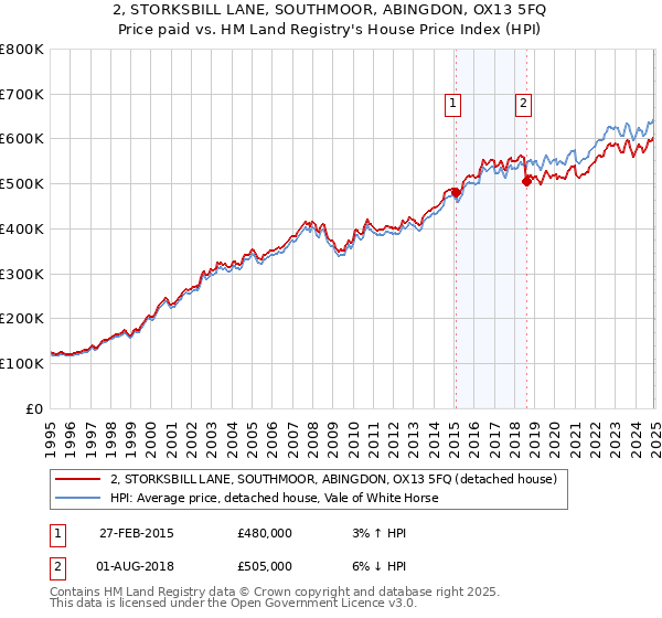 2, STORKSBILL LANE, SOUTHMOOR, ABINGDON, OX13 5FQ: Price paid vs HM Land Registry's House Price Index
