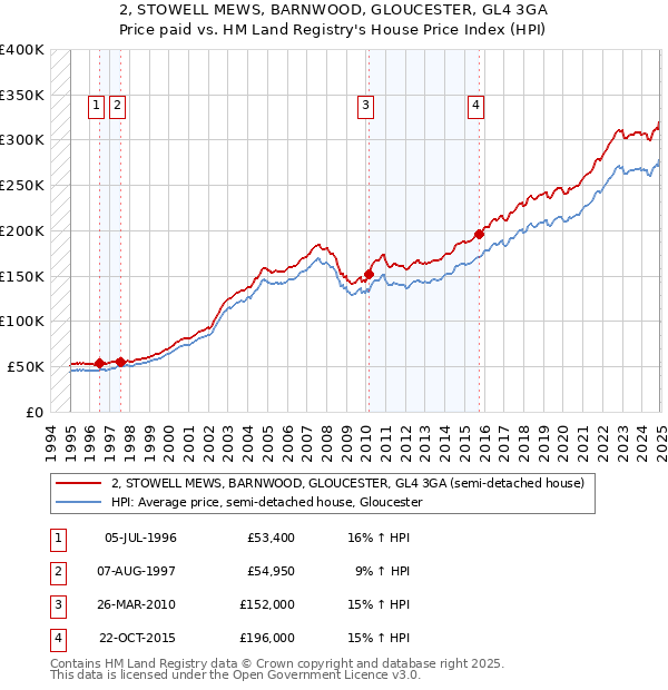2, STOWELL MEWS, BARNWOOD, GLOUCESTER, GL4 3GA: Price paid vs HM Land Registry's House Price Index