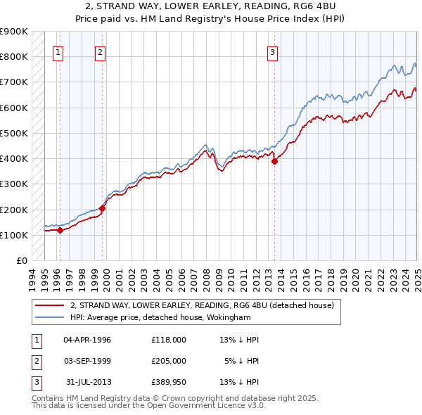 2, STRAND WAY, LOWER EARLEY, READING, RG6 4BU: Price paid vs HM Land Registry's House Price Index