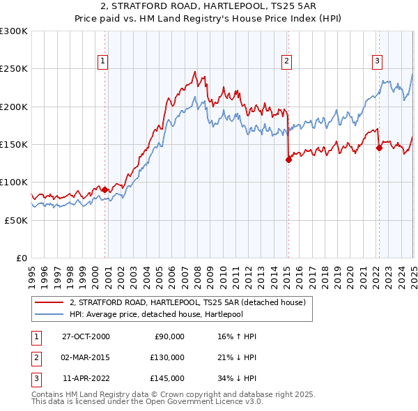 2, STRATFORD ROAD, HARTLEPOOL, TS25 5AR: Price paid vs HM Land Registry's House Price Index