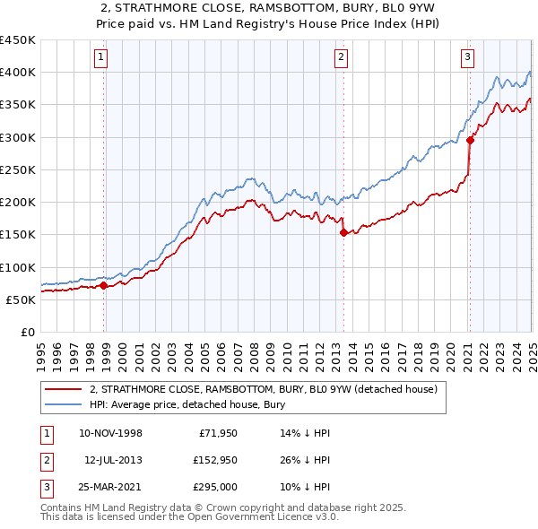 2, STRATHMORE CLOSE, RAMSBOTTOM, BURY, BL0 9YW: Price paid vs HM Land Registry's House Price Index