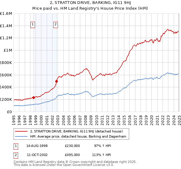 2, STRATTON DRIVE, BARKING, IG11 9HJ: Price paid vs HM Land Registry's House Price Index