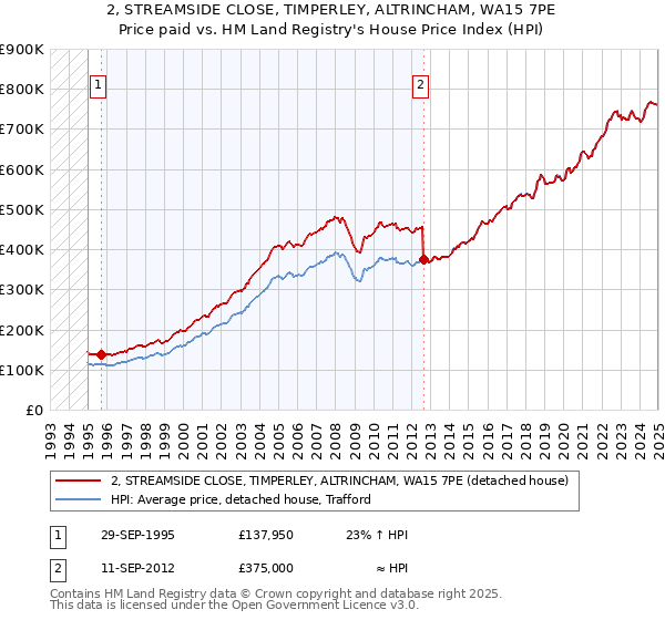 2, STREAMSIDE CLOSE, TIMPERLEY, ALTRINCHAM, WA15 7PE: Price paid vs HM Land Registry's House Price Index