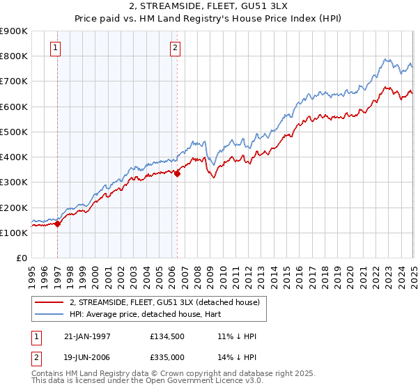 2, STREAMSIDE, FLEET, GU51 3LX: Price paid vs HM Land Registry's House Price Index