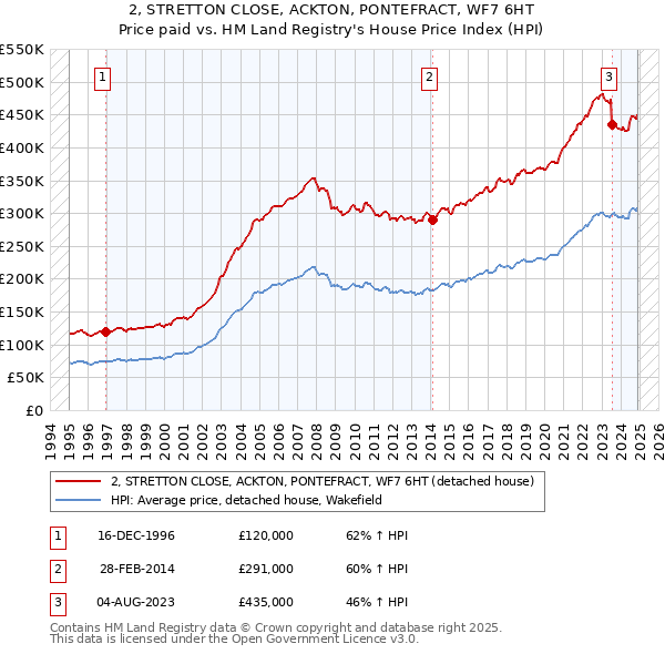 2, STRETTON CLOSE, ACKTON, PONTEFRACT, WF7 6HT: Price paid vs HM Land Registry's House Price Index