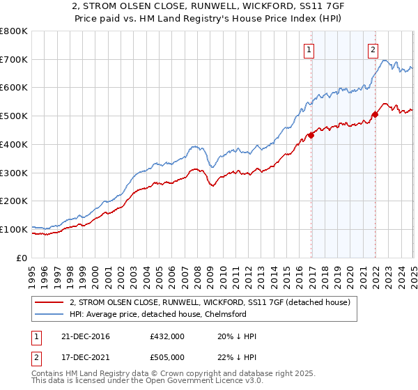 2, STROM OLSEN CLOSE, RUNWELL, WICKFORD, SS11 7GF: Price paid vs HM Land Registry's House Price Index