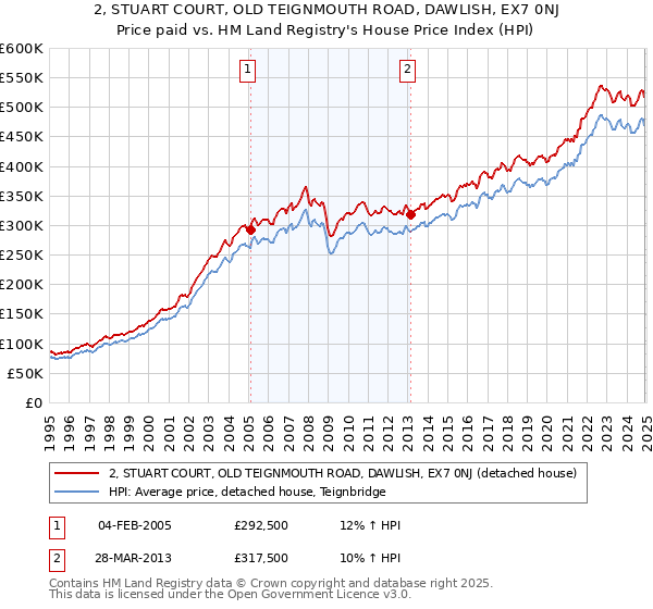 2, STUART COURT, OLD TEIGNMOUTH ROAD, DAWLISH, EX7 0NJ: Price paid vs HM Land Registry's House Price Index