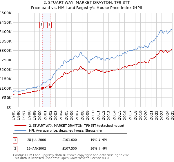 2, STUART WAY, MARKET DRAYTON, TF9 3TT: Price paid vs HM Land Registry's House Price Index
