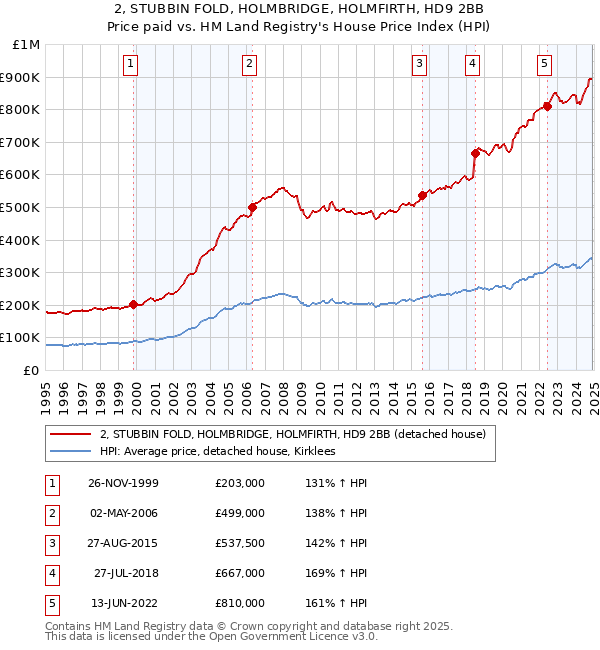 2, STUBBIN FOLD, HOLMBRIDGE, HOLMFIRTH, HD9 2BB: Price paid vs HM Land Registry's House Price Index