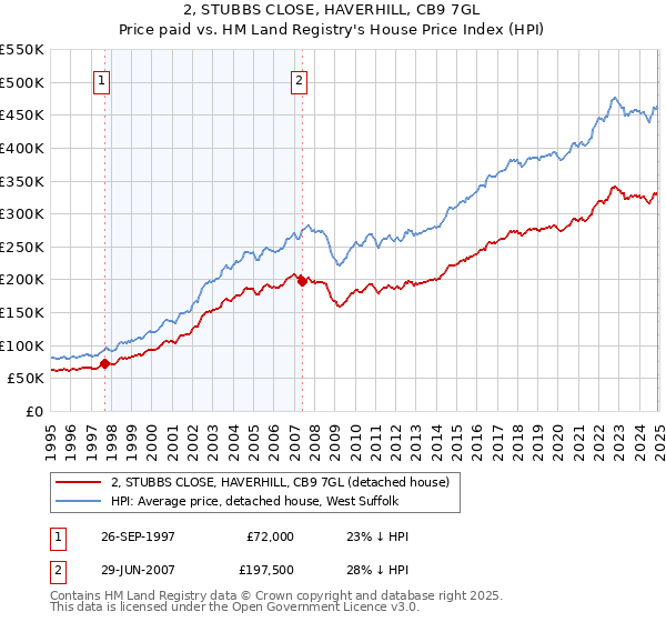 2, STUBBS CLOSE, HAVERHILL, CB9 7GL: Price paid vs HM Land Registry's House Price Index