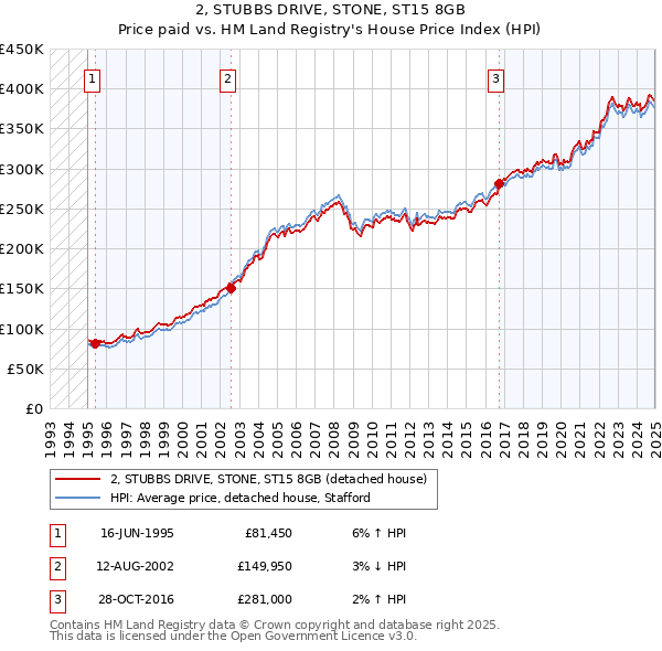 2, STUBBS DRIVE, STONE, ST15 8GB: Price paid vs HM Land Registry's House Price Index