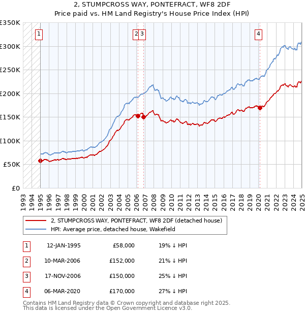 2, STUMPCROSS WAY, PONTEFRACT, WF8 2DF: Price paid vs HM Land Registry's House Price Index