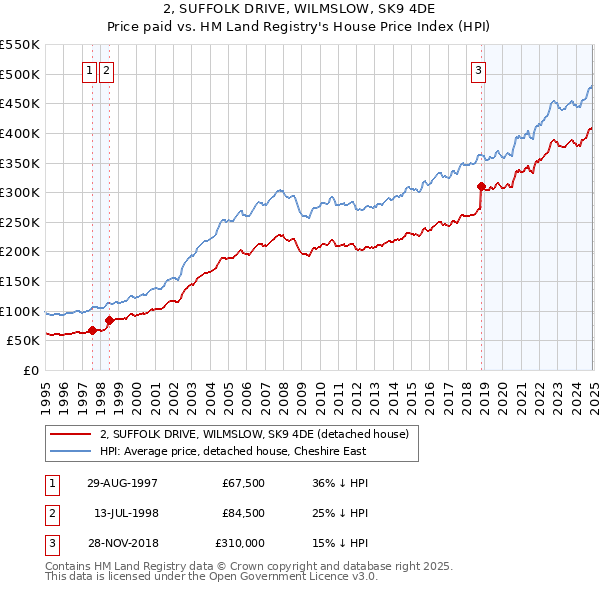 2, SUFFOLK DRIVE, WILMSLOW, SK9 4DE: Price paid vs HM Land Registry's House Price Index