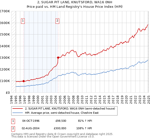 2, SUGAR PIT LANE, KNUTSFORD, WA16 0NH: Price paid vs HM Land Registry's House Price Index
