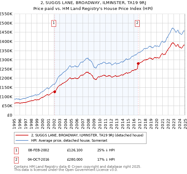 2, SUGGS LANE, BROADWAY, ILMINSTER, TA19 9RJ: Price paid vs HM Land Registry's House Price Index