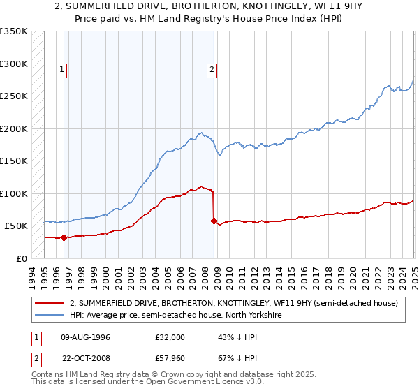 2, SUMMERFIELD DRIVE, BROTHERTON, KNOTTINGLEY, WF11 9HY: Price paid vs HM Land Registry's House Price Index