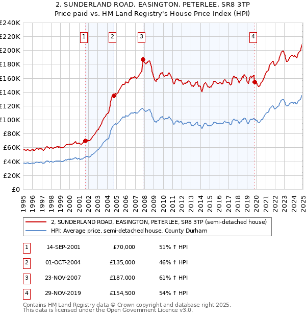 2, SUNDERLAND ROAD, EASINGTON, PETERLEE, SR8 3TP: Price paid vs HM Land Registry's House Price Index