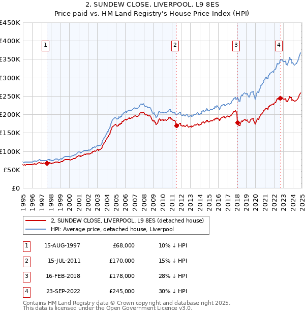 2, SUNDEW CLOSE, LIVERPOOL, L9 8ES: Price paid vs HM Land Registry's House Price Index