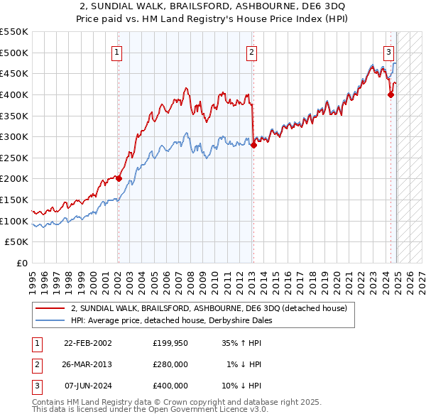 2, SUNDIAL WALK, BRAILSFORD, ASHBOURNE, DE6 3DQ: Price paid vs HM Land Registry's House Price Index