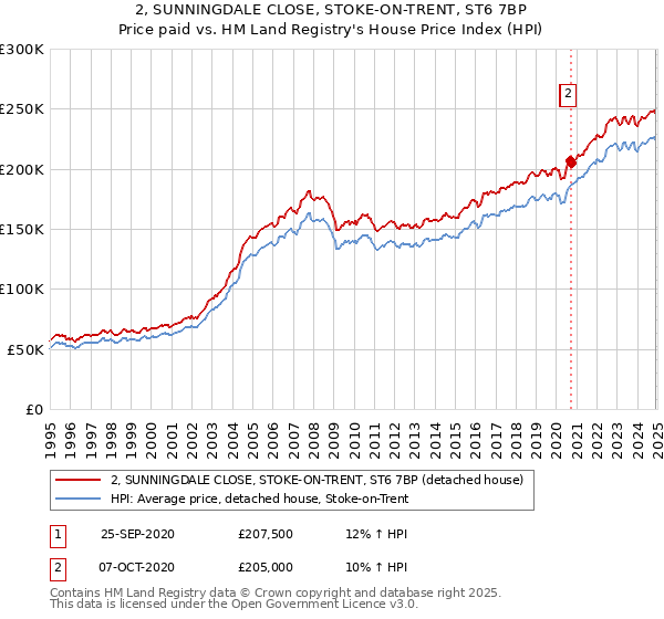 2, SUNNINGDALE CLOSE, STOKE-ON-TRENT, ST6 7BP: Price paid vs HM Land Registry's House Price Index