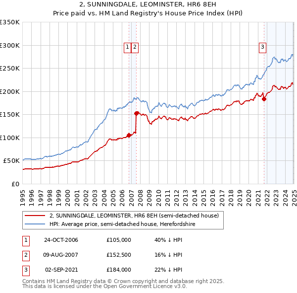 2, SUNNINGDALE, LEOMINSTER, HR6 8EH: Price paid vs HM Land Registry's House Price Index