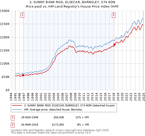 2, SUNNY BANK RISE, ELSECAR, BARNSLEY, S74 8DN: Price paid vs HM Land Registry's House Price Index