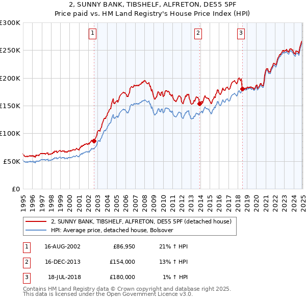 2, SUNNY BANK, TIBSHELF, ALFRETON, DE55 5PF: Price paid vs HM Land Registry's House Price Index