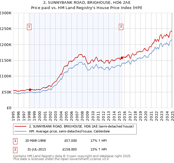 2, SUNNYBANK ROAD, BRIGHOUSE, HD6 2AE: Price paid vs HM Land Registry's House Price Index