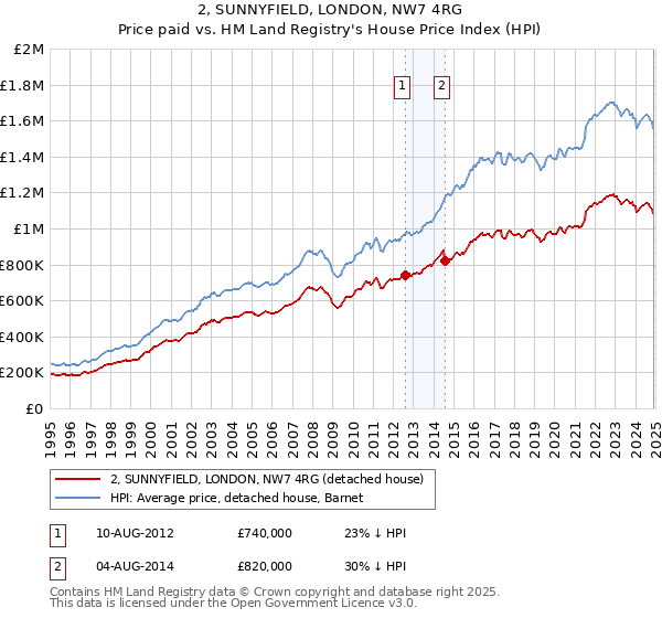2, SUNNYFIELD, LONDON, NW7 4RG: Price paid vs HM Land Registry's House Price Index