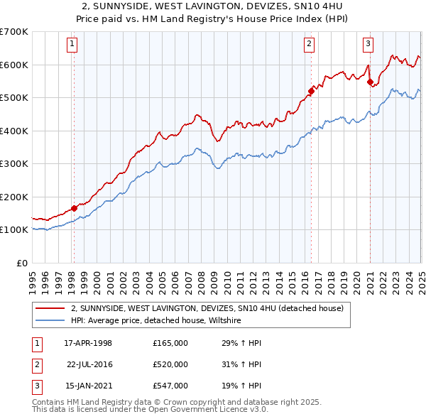 2, SUNNYSIDE, WEST LAVINGTON, DEVIZES, SN10 4HU: Price paid vs HM Land Registry's House Price Index