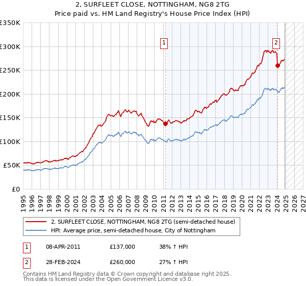 2, SURFLEET CLOSE, NOTTINGHAM, NG8 2TG: Price paid vs HM Land Registry's House Price Index