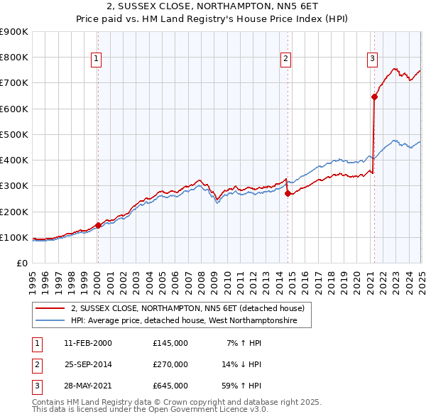 2, SUSSEX CLOSE, NORTHAMPTON, NN5 6ET: Price paid vs HM Land Registry's House Price Index